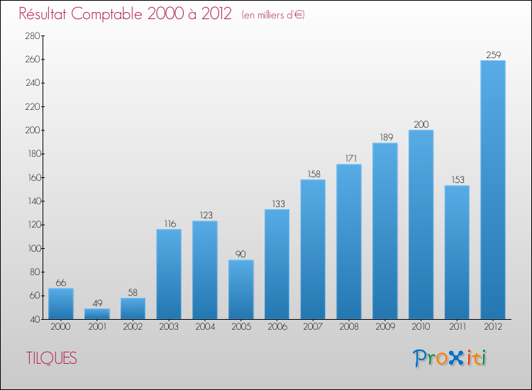 Evolution du résultat comptable pour la commune de TILQUES de 2000 à 2012 Evolution du résultat comptable pour TILQUES de 2000 à 2012