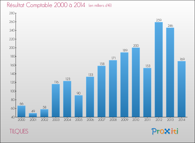 Evolution du résultat comptable pour la commune de TILQUES de 2000 à 2014 Evolution du résultat comptable pour TILQUES de 2000 à 2014