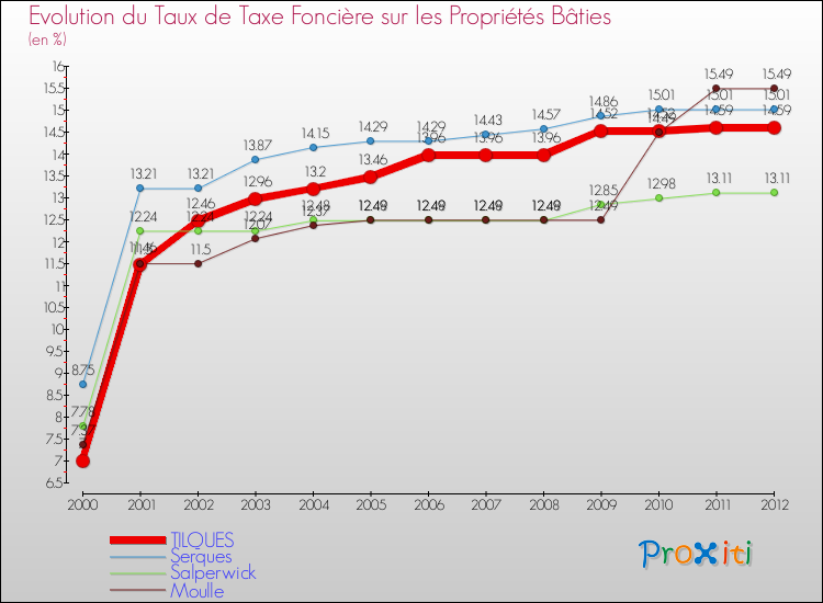 Evolution du taux de la taxe foncière sur le bati pour TILQUES et les communes proches de 2000 à 2012 Comparaison des taux de taxe foncière sur le bati pour TILQUES et les communes voisines de 2000 à 2012