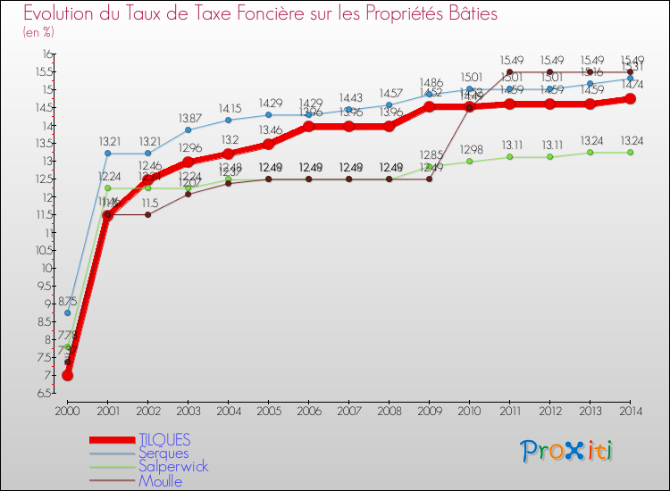 Evolution du taux de la taxe foncière sur le bati pour TILQUES et les communes proches de 2000 à 2014 Comparaison des taux de taxe foncière sur le bati pour TILQUES et les communes voisines de 2000 à 2014