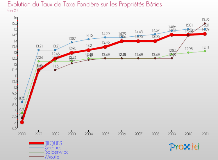 Evolution du taux de la taxe foncière sur le bati pour TILQUES et les communes proches Comparaison des taux de taxe foncière sur le bati pour TILQUES et les communes voisines