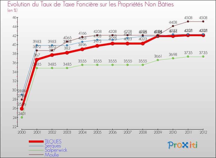 Evolution du taux de la taxe foncière sur les immeubles et terrains non batis pour TILQUES et les communes proches de 2000 à 2012 Comparaison des taux de la taxe foncière sur les immeubles et terrains non batis pour TILQUES et les communes voisines de 2000 à 2012