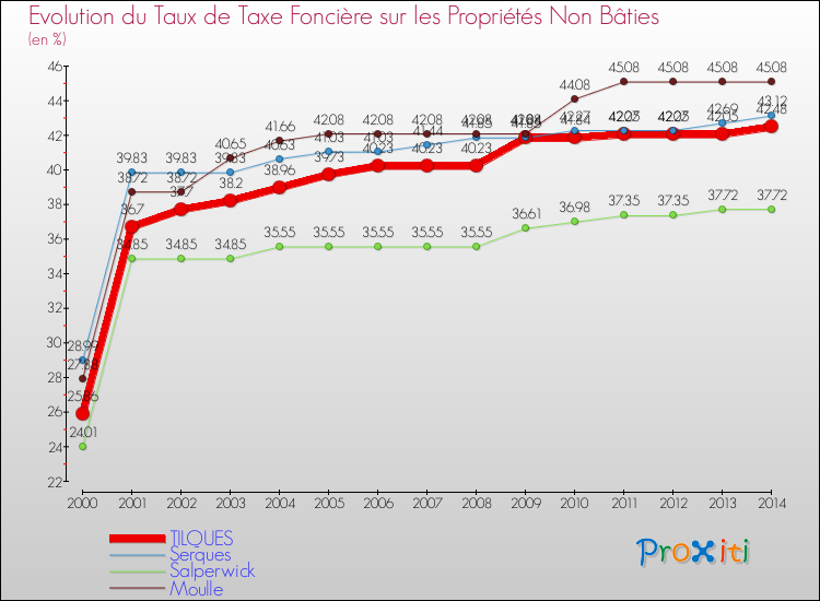 Evolution du taux de la taxe foncière sur les immeubles et terrains non batis pour TILQUES et les communes proches de 2000 à 2014 Comparaison des taux de la taxe foncière sur les immeubles et terrains non batis pour TILQUES et les communes voisines de 2000 à 2014