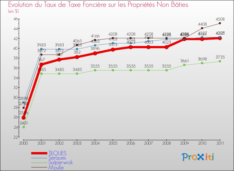 Evolution du taux de la taxe foncière sur les immeubles et terrains non batis pour TILQUES et les communes proches Comparaison des taux de la taxe foncière sur les immeubles et terrains non batis pour TILQUES et les communes voisines