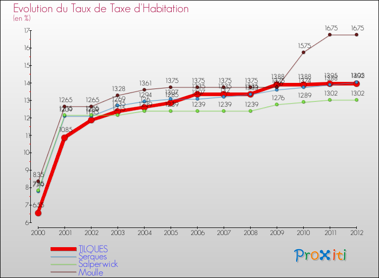 Evolution du taux de la taxe d'habitation pour TILQUES et les communes proches Comparaison des taux de la taxe d'habitation pour TILQUES et les communes voisines