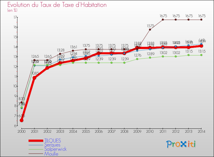 Evolution du taux de la taxe d'habitation pour TILQUES et les communes proches de 2000 à 2014 Comparaison des taux de la taxe d'habitation pour TILQUES et les communes voisines de 2000 à 2014