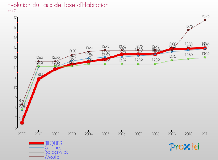 Evolution du taux de la taxe d'habitation pour TILQUES et les communes proches Comparaison des taux de la taxe d'habitation pour TILQUES et les communes voisines