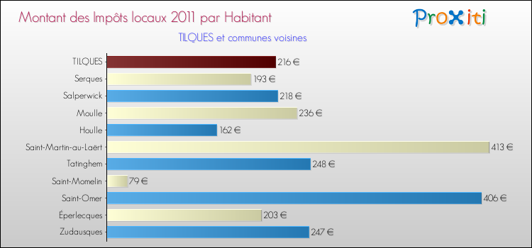 Montant des impôts locaux par Habitant pour TILQUES et les communes proches Comparaison des impôts locaux par habitant pour TILQUES et les communes voisines