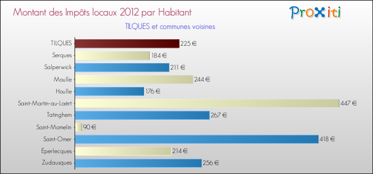 Montant des impôts locaux par Habitant pour TILQUES et les communes proches Comparaison des impôts locaux par habitant pour TILQUES et les communes voisines