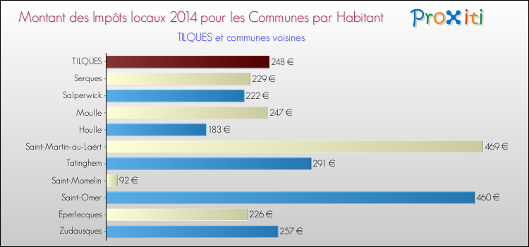 Montant des impôts locaux par Habitant pour TILQUES et les communes proches en 2014 Comparaison des impôts locaux par habitant pour TILQUES et les communes voisines en 2014