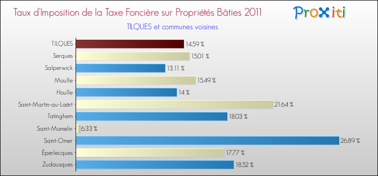 Taux d'imposition de la taxe foncière sur le bati 2011 pour TILQUES et les communes proches Comparaison des taux d'imposition de la taxe foncière sur le bati 2011 pour TILQUES et les communes voisines