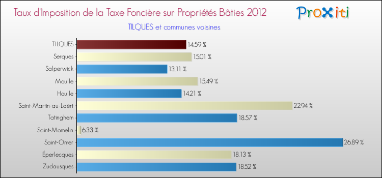 Taux d'imposition de la taxe foncière sur le bati 2012 pour TILQUES et les communes proches Comparaison des taux d'imposition de la taxe foncière sur le bati 2012 pour TILQUES et les communes voisines