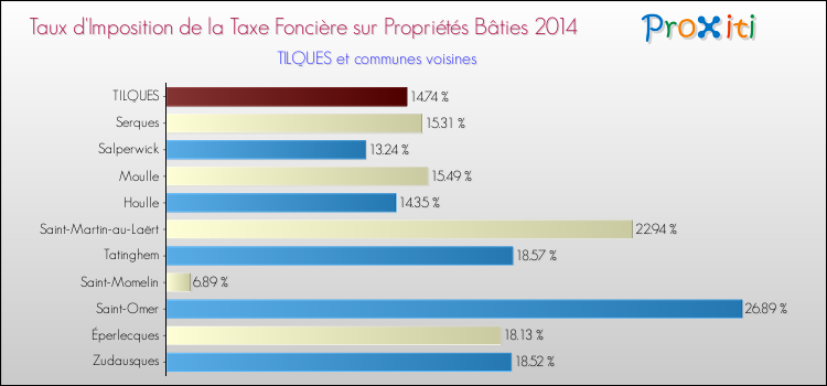 Taux d'imposition de la taxe foncière sur le bati 2014 pour TILQUES et les communes proches Comparaison des taux d'imposition de la taxe foncière sur le bati 2014 pour TILQUES et les communes voisines