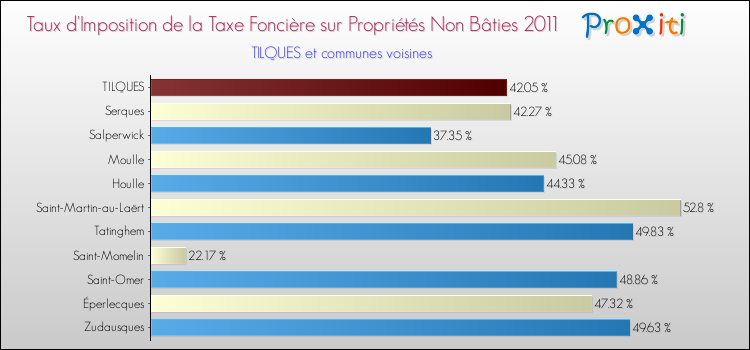 Taux d'imposition de la taxe foncière sur les immeubles et terrains non batis 2011 pour TILQUES et les communes proches Comparaison des taux d'imposition de la taxe foncière sur les immeubles et terrains non batis 2011 pour TILQUES et les communes voisines