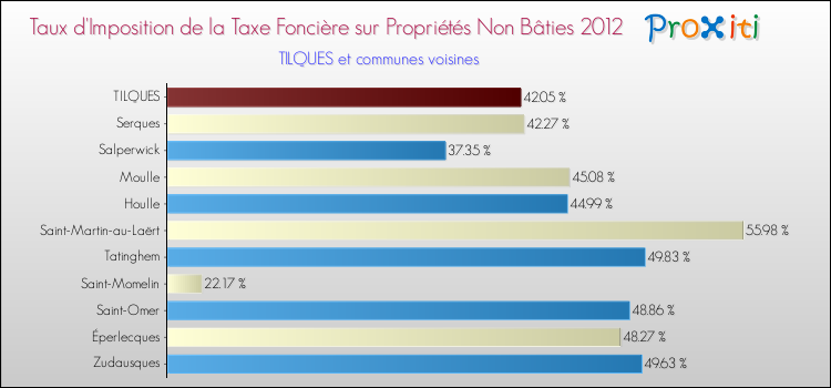 Taux d'imposition de la taxe foncière sur les immeubles et terrains non batis 2012 pour TILQUES et les communes proches Comparaison des taux d'imposition de la taxe foncière sur les immeubles et terrains non batis 2012 pour TILQUES et les communes voisines