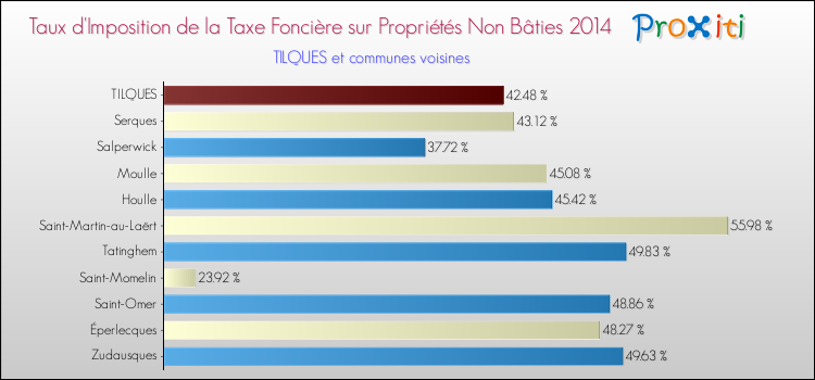 Taux d'imposition de la taxe foncière sur les immeubles et terrains non batis 2014 pour TILQUES et les communes proches Comparaison des taux d'imposition de la taxe foncière sur les immeubles et terrains non batis 2014 pour TILQUES et les communes voisines