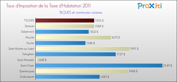 Taux d'imposition de la taxe d'habitation 2011 pour TILQUES et les communes proches Comparaison des taux d'imposition de la taxe d'habitation 2011 pour TILQUES et les communes voisines