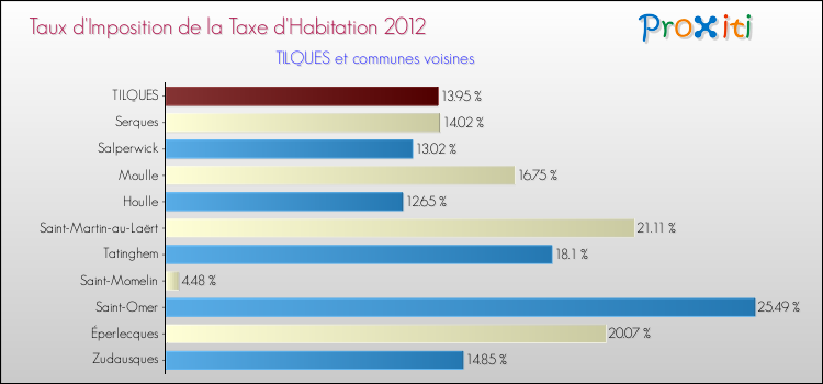 Taux d'imposition de la taxe d'habitation 2012 pour TILQUES et les communes proches Comparaison des taux d'imposition de la taxe d'habitation 2012 pour TILQUES et les communes voisines