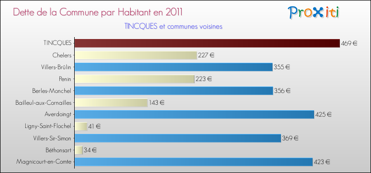 Dette par habitant de la commune en 2011 pour TINCQUES et les communes proches Comparaison de la dette par habitant de la commune en 2011 pour TINCQUES et les communes voisines