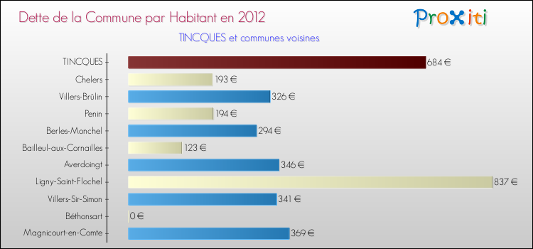 Dette par habitant de la commune en 2012 pour TINCQUES et les communes proches Comparaison de la dette par habitant de la commune en 2012 pour TINCQUES et les communes voisines
