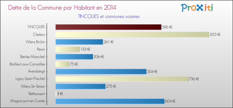 Dette par habitant de la commune en 2014 pour TINCQUES et les communes proches Comparaison de la dette par habitant de la commune en 2014 pour TINCQUES et les communes voisines