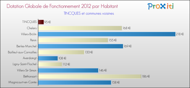 Montant des dotations globales de fonctionnement DGF par Habitant pour TINCQUES et les communes proches Comparaison des des dotations globales de fonctionnement DGF par habitant pour TINCQUES et les communes voisines