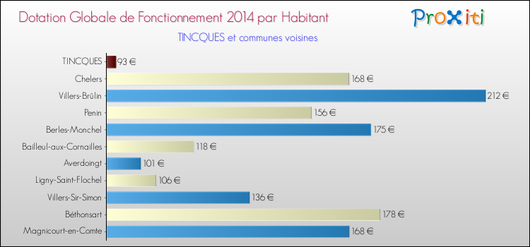 Montant des dotations globales de fonctionnement DGF par Habitant pour TINCQUES et les communes proches en 2014. Comparaison des des dotations globales de fonctionnement DGF par habitant pour TINCQUES et les communes voisines en 2014.
