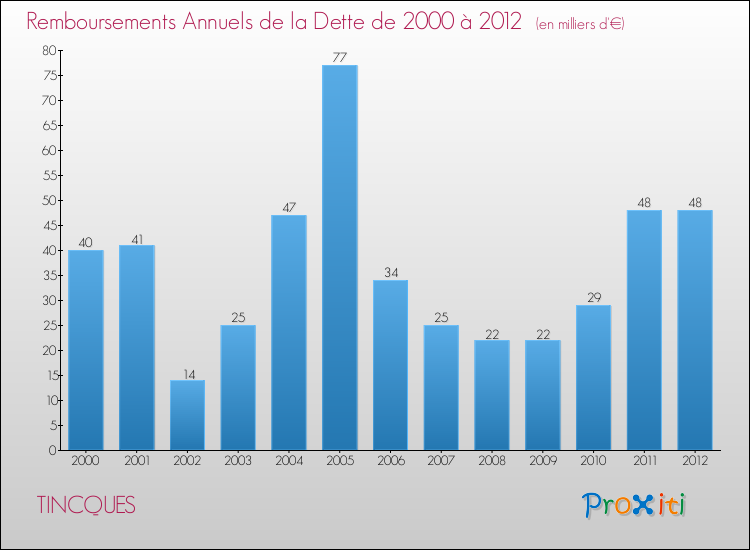 Evolution de l'annuité de la dette pour la commune de TINCQUES de 2000 à 2012 Annuités de la dette pour TINCQUES de 2000 à 2012