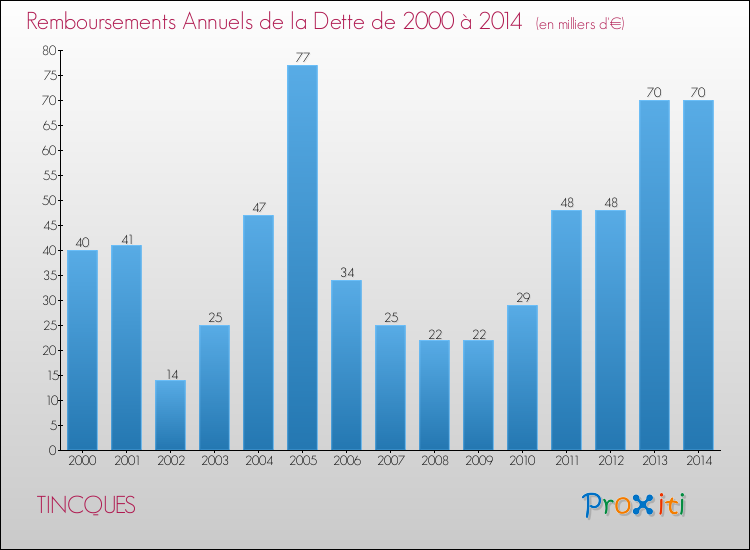 Evolution de l'annuité de la dette pour la commune de TINCQUES de 2000 à 2014 Annuités de la dette pour TINCQUES de 2000 à 2014