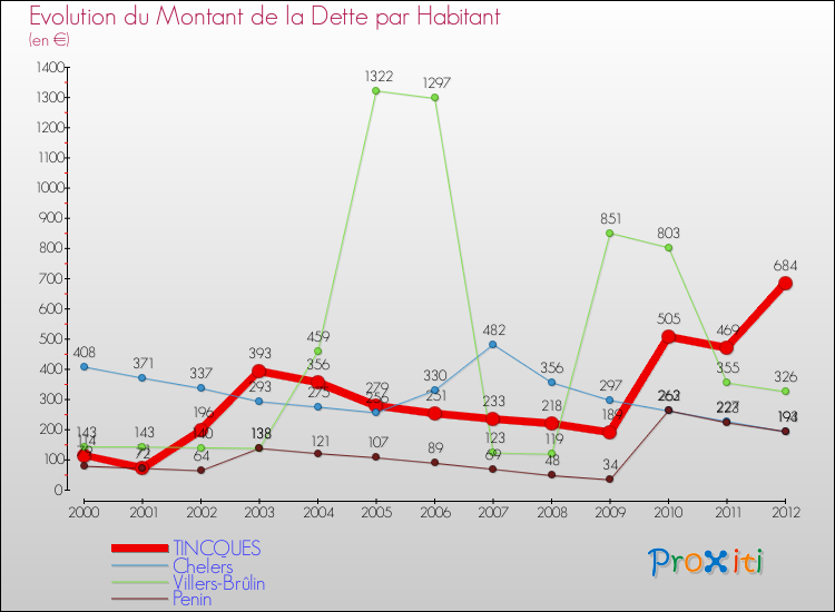 Evolution de la dette par habitant pour la commune de TINCQUES et les communes proches de 2000 à 2012 Comparaison de la dette par habitant pour TINCQUES et les communes voisines de 2000 à 2012