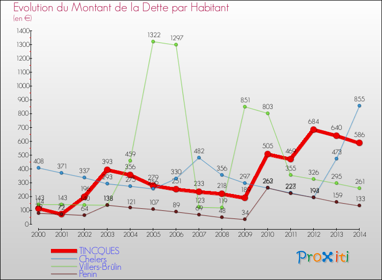 Evolution de la dette par habitant pour la commune de TINCQUES et les communes proches de 2000 à 2014 Comparaison de la dette par habitant pour TINCQUES et les communes voisines de 2000 à 2014