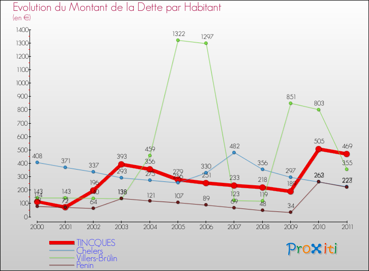 Evolution de la dette par habitant pour la commune de TINCQUES et les communes proches Comparaison de la dette par habitant pour TINCQUES et les communes voisines
