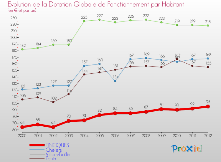 Evolution et montant de la dotation globale de fonctionnement par Habitant pour TINCQUES et les communes proches Comparaison des dotations globales de fonctionnement par habitant pour TINCQUES et les communes voisines