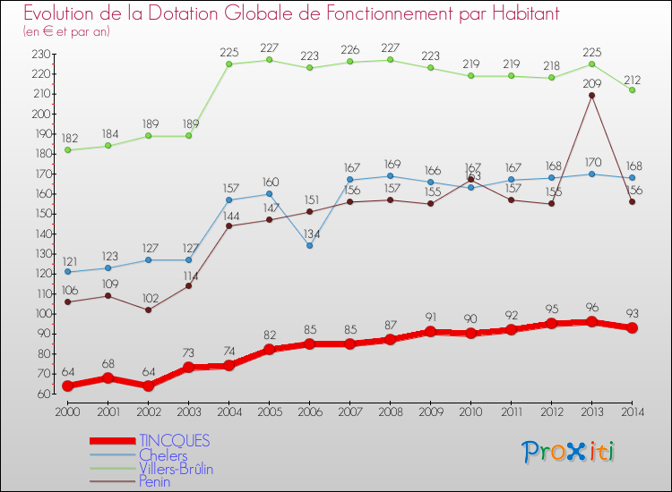 Evolution et montant de la dotation globale de fonctionnement par Habitant pour TINCQUES et les communes proches de 2000 à 2014. Comparaison des dotations globales de fonctionnement par habitant pour TINCQUES et les communes voisines de 2000 à 2014.