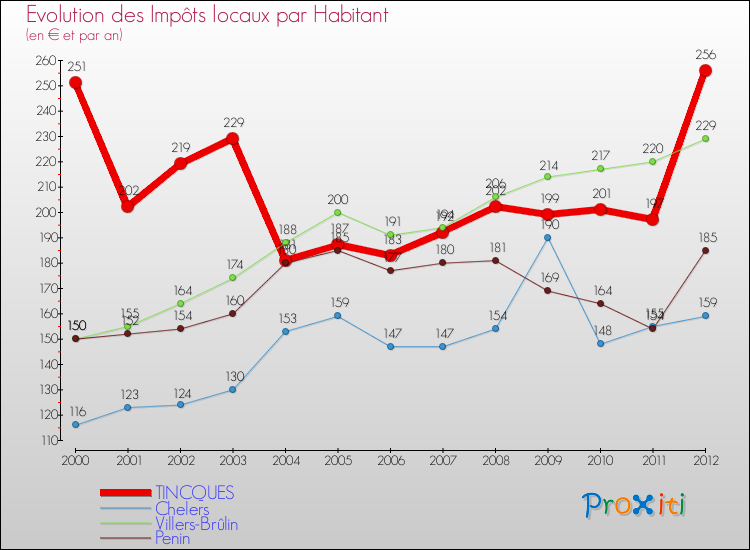 Evolution et montant des impôts locaux par Habitant pour TINCQUES et les communes proches Comparaison des impôts locaux par habitant pour TINCQUES et les communes voisines