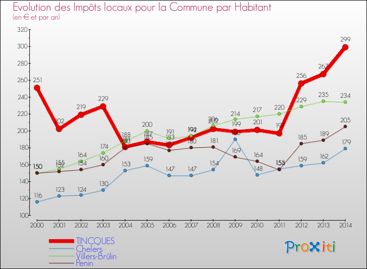 Evolution et montant des impôts locaux par Habitant pour TINCQUES et les communes proches de 2000 à 2014 Comparaison des impôts locaux par habitant pour TINCQUES et les communes voisines de 2000 à 2014