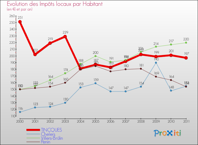 Evolution et montant des impôts locaux par Habitant pour TINCQUES et les communes proches Comparaison des impôts locaux par habitant pour TINCQUES et les communes voisines