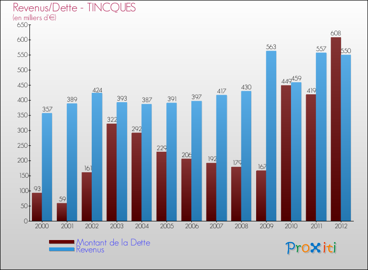 Evolution comparée de la dette et des revenus pour la commune de TINCQUES de 2000 à 2012 Comparaison de la dette et des revenus pour TINCQUES de 2000 à 2012