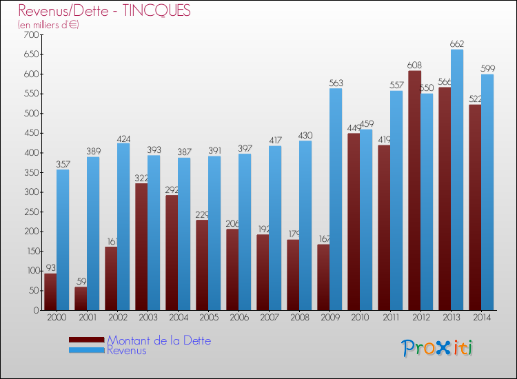Evolution comparée de la dette et des revenus pour la commune de TINCQUES de 2000 à 2014 Comparaison de la dette et des revenus pour TINCQUES de 2000 à 2014