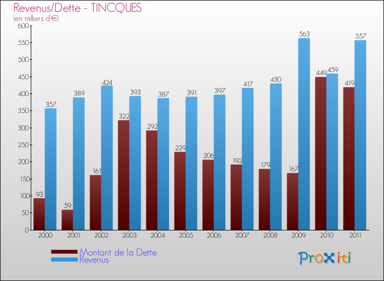 Evolution comparée de la dette et des revenus pour la commune de TINCQUES de 2000 à 2011 Comparaison de la dette et des revenus pour TINCQUES de 2000 à 2011