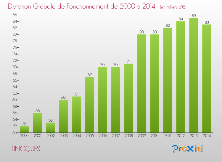 Evolution du montant de la Dotation Globale de Fonctionnement pour la commune de TINCQUES de 2000 à 2014 Evolution du montant de la Dotation Globale de Fonctionnement pour TINCQUES de 2000 à 2014