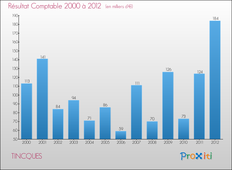 Evolution du résultat comptable pour la commune de TINCQUES de 2000 à 2012 Evolution du résultat comptable pour TINCQUES de 2000 à 2012