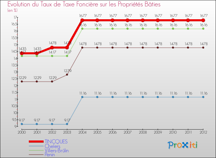 Evolution du taux de la taxe foncière sur le bati pour TINCQUES et les communes proches de 2000 à 2012 Comparaison des taux de taxe foncière sur le bati pour TINCQUES et les communes voisines de 2000 à 2012