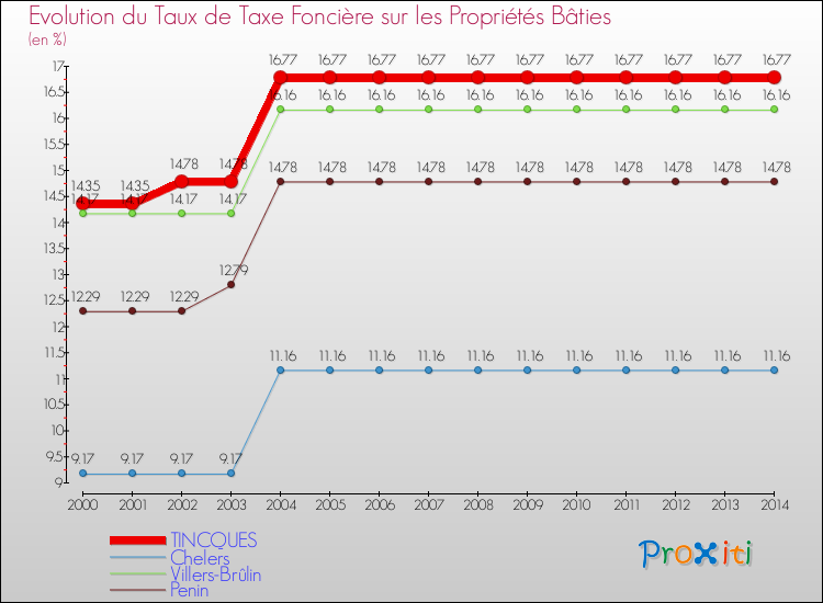 Evolution du taux de la taxe foncière sur le bati pour TINCQUES et les communes proches de 2000 à 2014 Comparaison des taux de taxe foncière sur le bati pour TINCQUES et les communes voisines de 2000 à 2014
