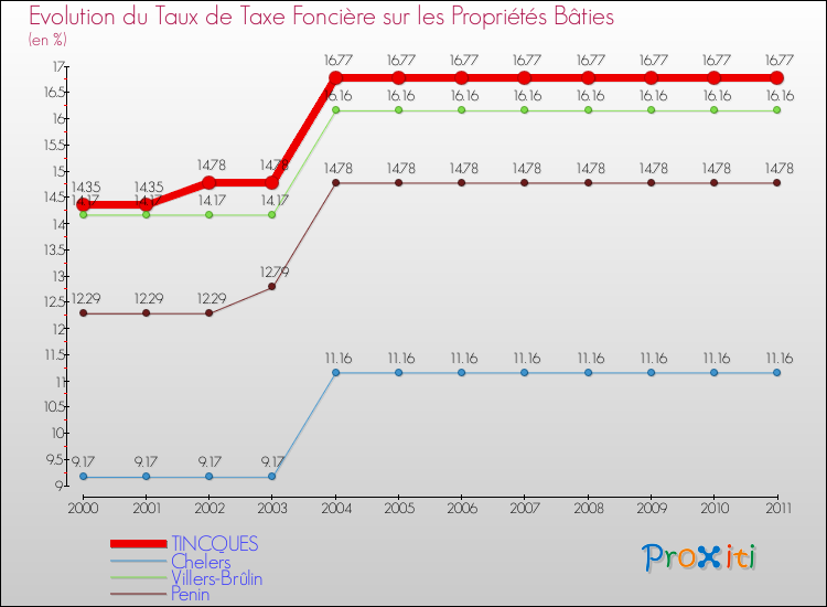 Evolution du taux de la taxe foncière sur le bati pour TINCQUES et les communes proches Comparaison des taux de taxe foncière sur le bati pour TINCQUES et les communes voisines