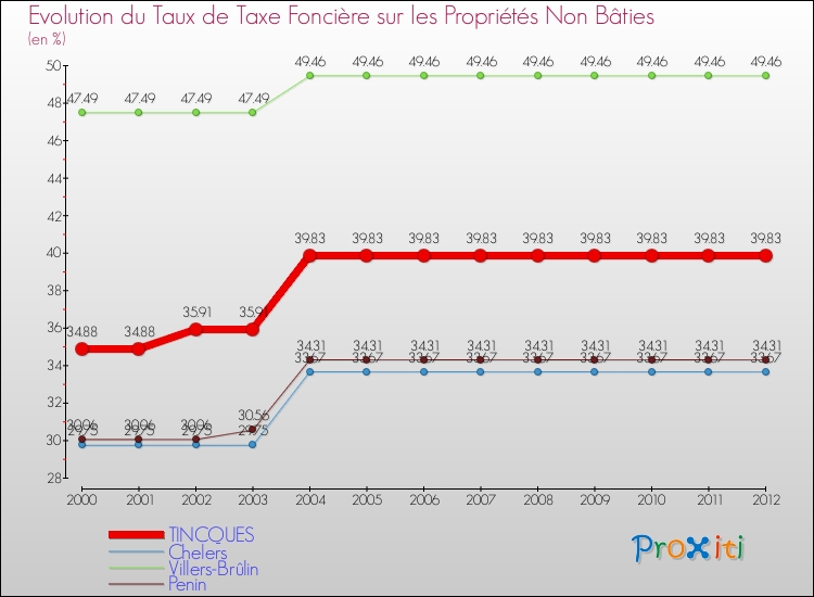 Evolution du taux de la taxe foncière sur les immeubles et terrains non batis pour TINCQUES et les communes proches de 2000 à 2012 Comparaison des taux de la taxe foncière sur les immeubles et terrains non batis pour TINCQUES et les communes voisines de 2000 à 2012