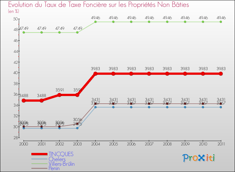 Evolution du taux de la taxe foncière sur les immeubles et terrains non batis pour TINCQUES et les communes proches Comparaison des taux de la taxe foncière sur les immeubles et terrains non batis pour TINCQUES et les communes voisines