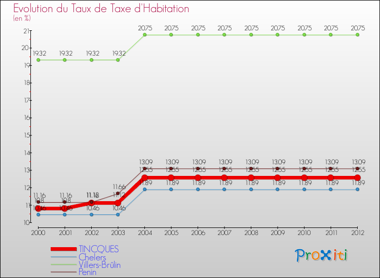 Evolution du taux de la taxe d'habitation pour TINCQUES et les communes proches Comparaison des taux de la taxe d'habitation pour TINCQUES et les communes voisines