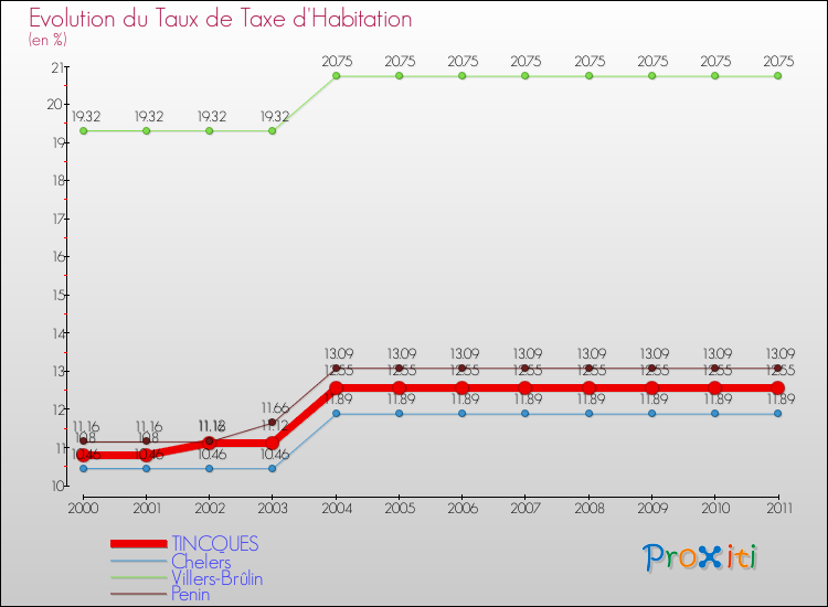 Evolution du taux de la taxe d'habitation pour TINCQUES et les communes proches Comparaison des taux de la taxe d'habitation pour TINCQUES et les communes voisines