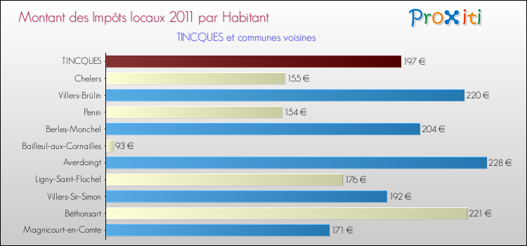 Montant des impôts locaux par Habitant pour TINCQUES et les communes proches Comparaison des impôts locaux par habitant pour TINCQUES et les communes voisines